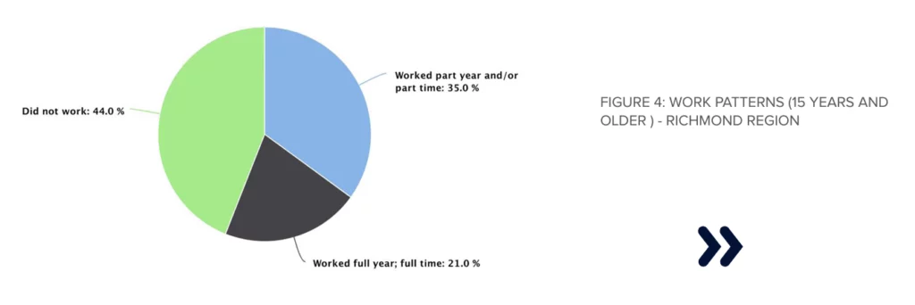 FIGURE 4: WORK PATTERNS (15 YEARS AND OLDER ) - RICHMOND REGION Pie chart with this values: Did not work: 44.0 % Worked part year and/or part time: 35.0 % Worked full year; full time: 21.0 %